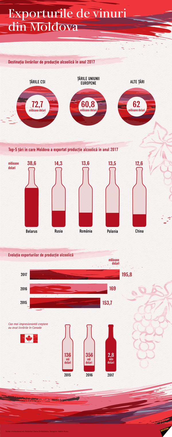 Exporturile de vinuri din Moldova Exporturile de vinuri din Moldova - Sputnik Moldova
