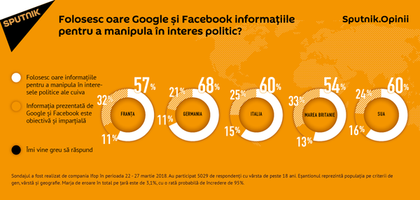 GOOGLE FACEBOOK GOOGLE FACEBOOK - Sputnik Moldova