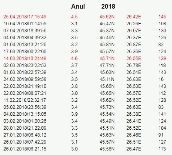 Зарегистрированные в 2018 году молдавскими сейсмологами землетрясения Зарегистрированные в 2018 году молдавскими сейсмологами землетрясения - Sputnik Moldova
