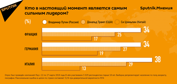 Кто в настоящий момент является самым сильным лидером? - Sputnik Молдова