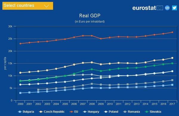 Real GDP, Eurostat Real GDP, Eurostat - Sputnik Moldova-România