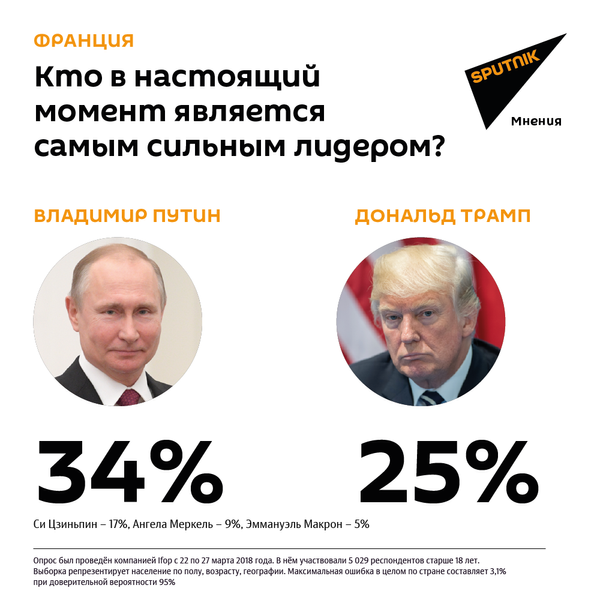 Кто в настоящий момент является самым сильным лидером? Франция - Sputnik Молдова