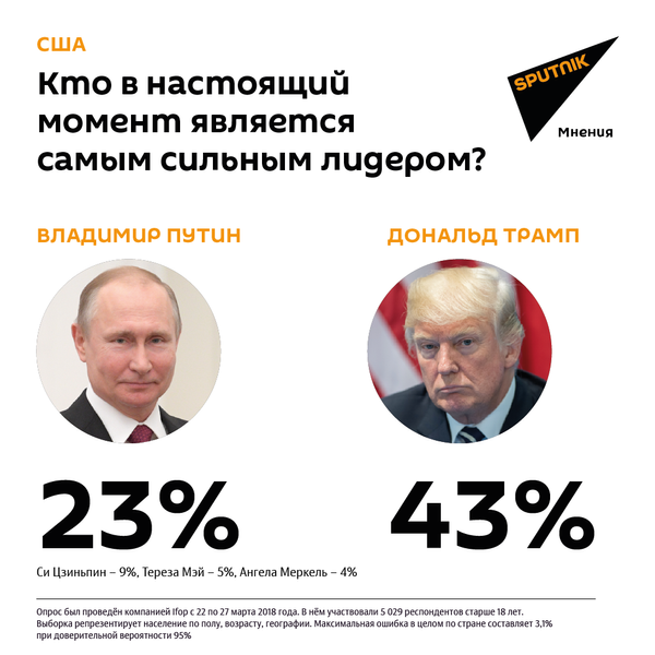 Кто в настоящий момент является самым сильным лидером? США - Sputnik Молдова