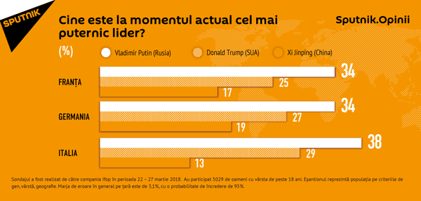 Cine este la momentul actual cel mai puternic lider? Cine este la momentul actual cel mai puternic lider? - Sputnik Moldova