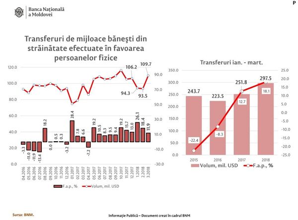 Динамика денежных переводов в Молдову - Sputnik Молдова