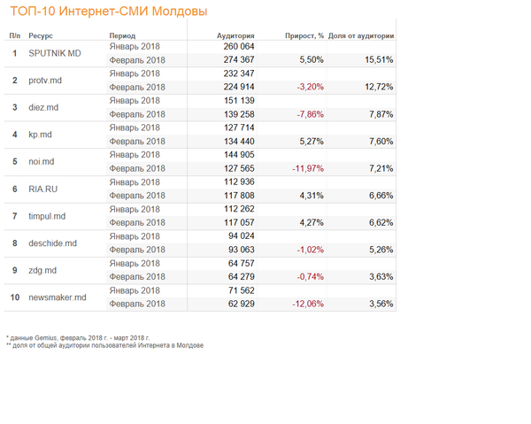 Рейтинг наиболее популярных СМИ в странах бывшего СССР - Sputnik Молдова