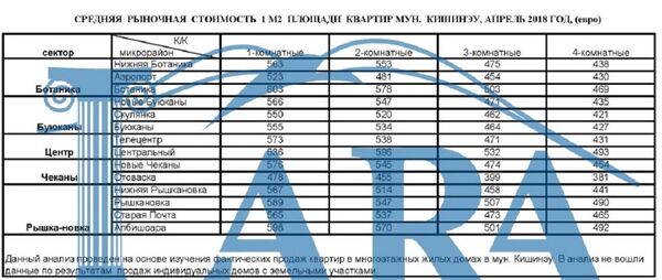 Цены на квартиры в Кишиневе - Sputnik Молдова