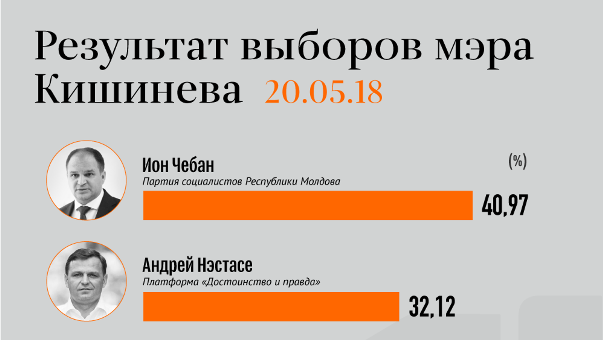 Результаты выборов мэров. Результаты выборов мэра кишинева.