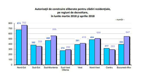 Autorizații de construire eliberate pentru clădiri rezidențiale, pe regiuni de dezvoltare, în lunile martie 2018 și aprilie 2018 Autorizații de construire eliberate pentru clădiri rezidențiale, pe regiuni de dezvoltare, în lunile martie 2018 și aprilie 2018 - Sputnik Moldova-România