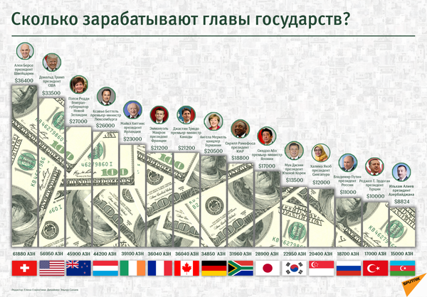 Сколько зарабатывают главы государств - Sputnik Молдова