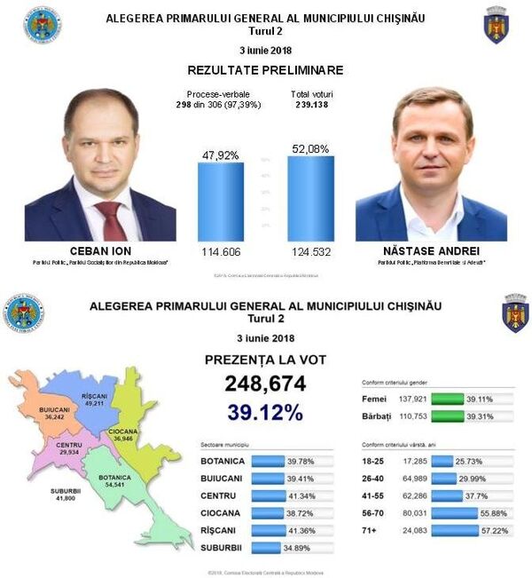 Rezultate preliminare la alegerile locale noi din Chişinău, turul II Rezultate preliminare la alegerile locale noi din Chişinău, turul II - Sputnik Moldova-România