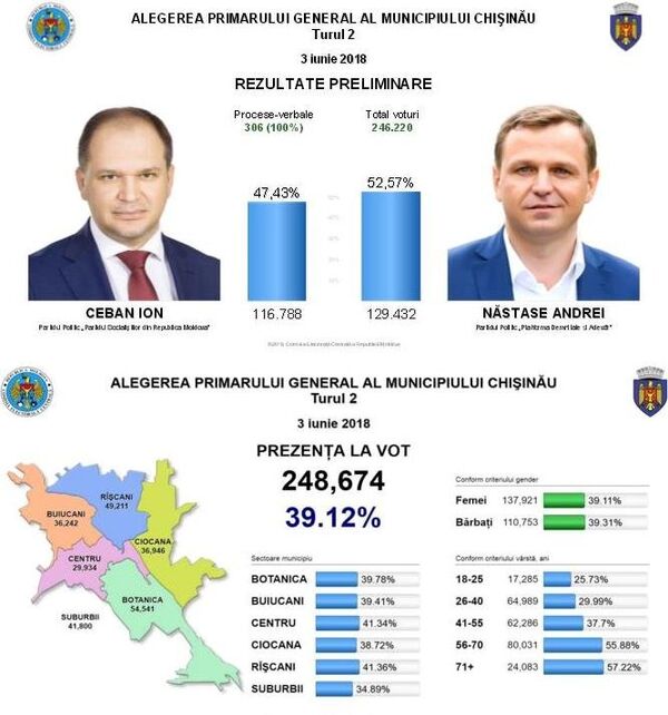 Rezultate alegeri în Chişinău, turul II Rezultate alegeri în Chişinău, turul II - Sputnik Moldova