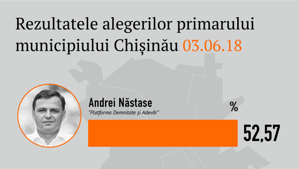 Rezultatele alegerilor primarului municipiului Chișinău  03.06.18 - Sputnik Moldova