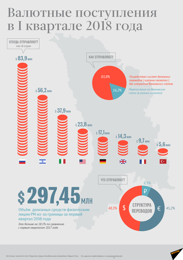 Валютные поступления в I квартале - Sputnik Молдова