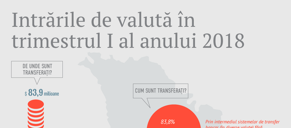 Intrările de valută în trimestrul I al anului 2018 - Sputnik Moldova
