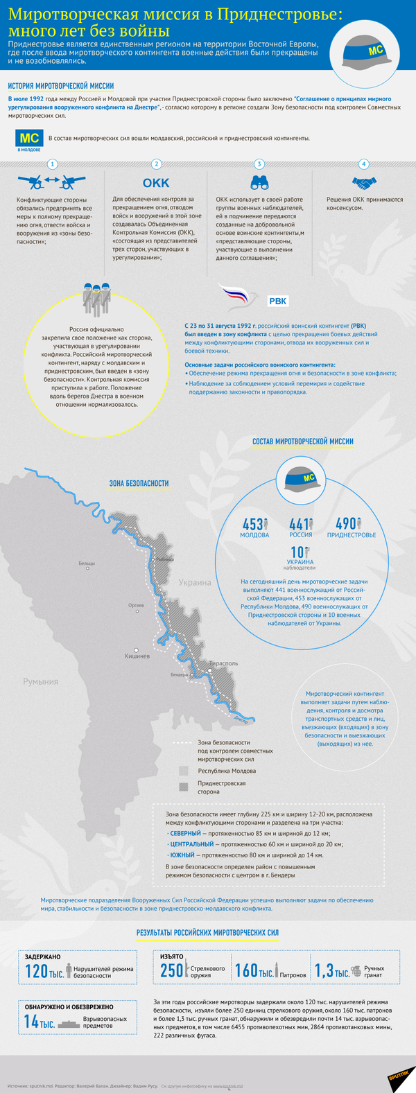 Миротворческая миссия в Приднестровье: 25 лет без войны - Sputnik Молдова