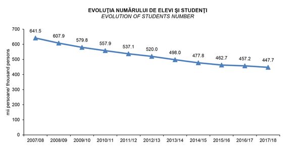 Эволюция числа учеников и студентов - Sputnik Молдова