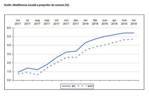 Modificarea anuală a prețurilor de consum Modificarea anuală a prețurilor de consum - Sputnik Moldova-România