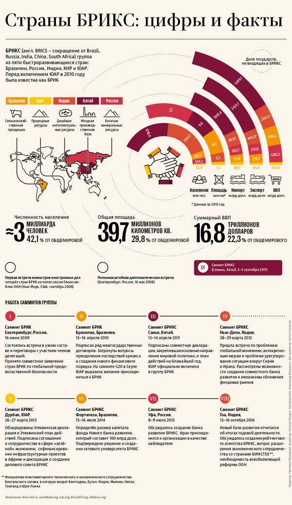 Страны БРИКС - Sputnik Молдова