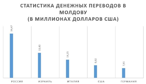 Топ-5 стран, откуда в Молдову поступает больше всего денежных переводов (по данным Нацбанка) - Sputnik Молдова