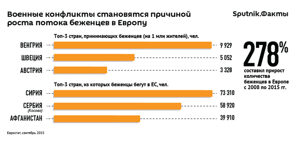 Военные конфликты становятся причиной роста потока беженцев в Европу Военные конфликты становятся причиной роста потока беженцев в Европу - Sputnik Молдова