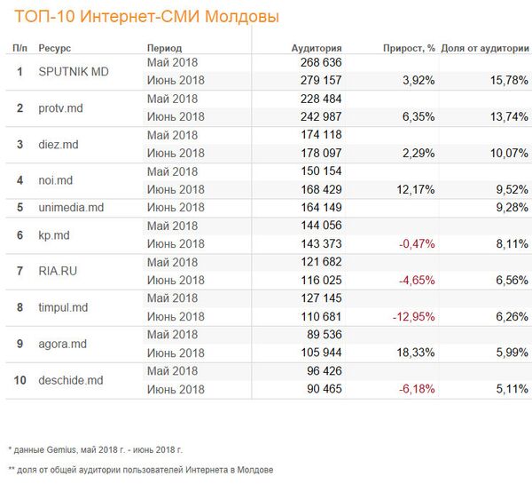 Топ-10 Интернет-СМИ Молдовы (июнь 2018) / Top-10 surse media online (iulie 2018) Топ-10 Интернет-СМИ Молдовы (июнь 2018) / Top-10 surse media online (iulie 2018) - Sputnik Moldova