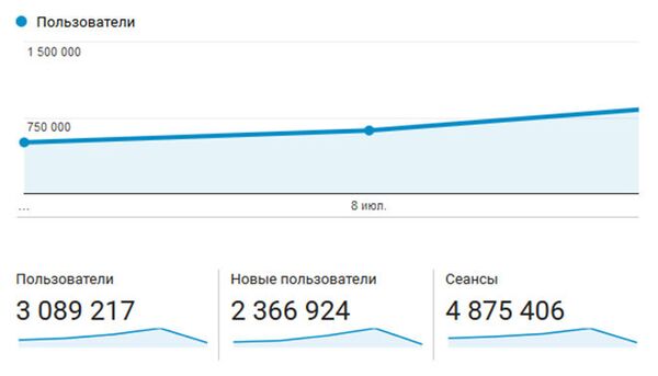 Данные сервиса статистики Google Analytics по посетителях сайта sputnik.md за июль 2018 года / Datele statistice ale serverului Google Analytics cu privire la vizitatorii site-ului sputnik.md pentru luna iulie 2018 Данные сервиса статистики Google Analytics по посетителях сайта sputnik.md за июль 2018 года / Datele statistice ale serverului Google Analytics cu privire la vizitatorii site-ului sputnik.md pentru luna iulie 2018 - Sputnik Moldova