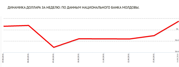Доллар график - Sputnik Молдова