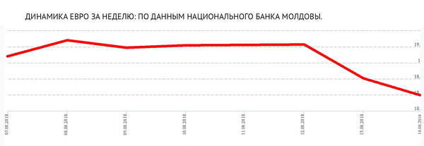 Евро - Sputnik Молдова