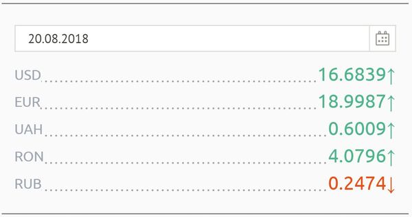 Cursul BNM pentru luni, 20 august - Sputnik Moldova