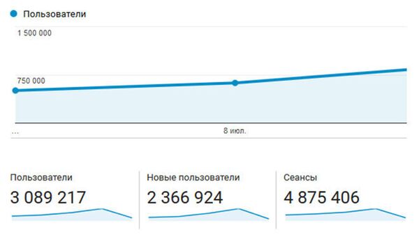 Datele statistice ale serverului Google Analytics cu privire la vizitatorii site-ului sputnik.md pentru luna iulie 2018 Datele statistice ale serverului Google Analytics cu privire la vizitatorii site-ului sputnik.md pentru luna iulie 2018 - Sputnik Moldova-România