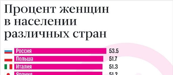 Процент женщин в населении различных стран - Sputnik Молдова