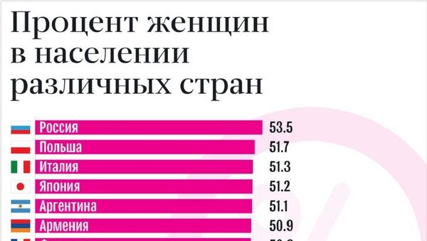 Процент женщин в населении различных стран - Sputnik Молдова