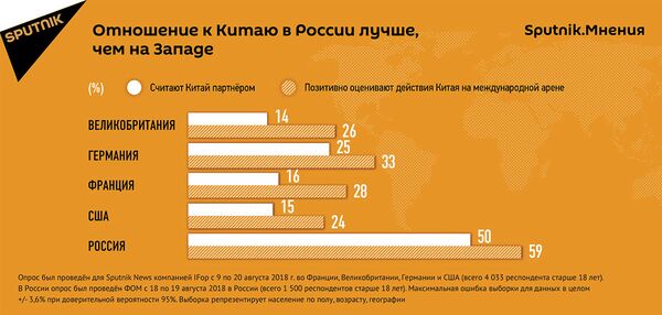 Международный опрос общественного мнения об отношении к современному Китаю Международный опрос общественного мнения об отношении к современному Китаю - Sputnik Молдова