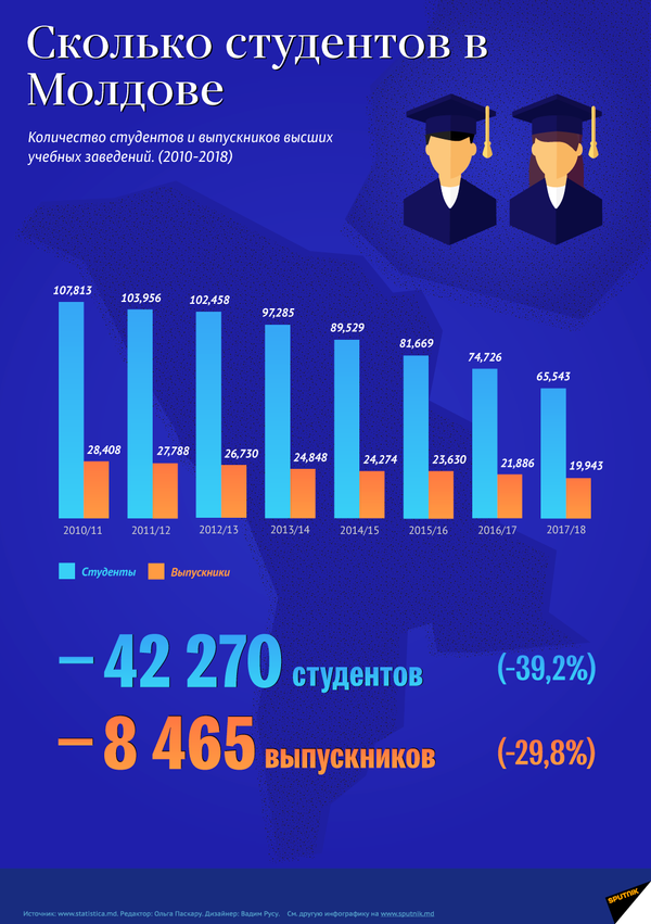 Сколько молдавии. Сколько Молдавия. Количество студентов выпускников Россия. Численность Кишинева. Сколько людей в Молдове.