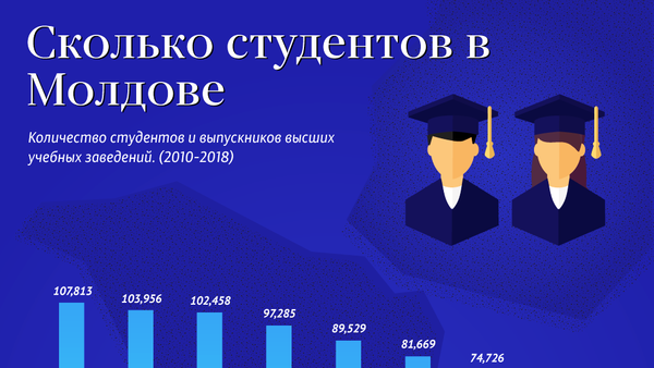 Сколько студентов в Молдове - Sputnik Молдова