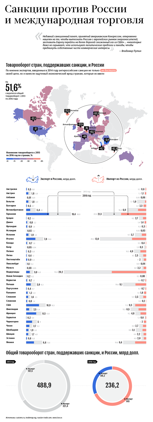 ЕС официально продлил на полгода санкции против России - Sputnik Молдова