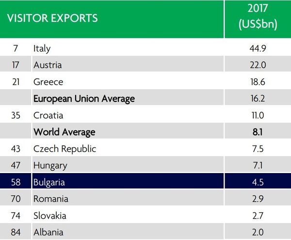 Contribuția turismului la exportul Bulgariei Contribuția turismului la exportul Bulgariei - Sputnik Moldova-România