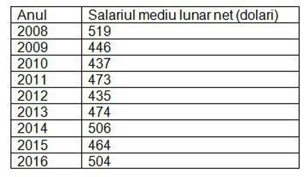 Salariu mediu lunar Salariu mediu lunar - Sputnik Moldova-România