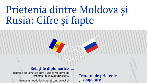 Prietenia dintre Moldova și Rusia: Cifre și fapte - Sputnik Moldova