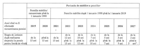 Perioada de stabilire a pensiilor Perioada de stabilire a pensiilor - Sputnik Moldova