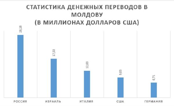 Топ-5 стран, откуда в Молдову поступает больше всего денежных переводов (по данным Нацбанка) Топ-5 стран, откуда в Молдову поступает больше всего денежных переводов (по данным Нацбанка) - Sputnik Молдова