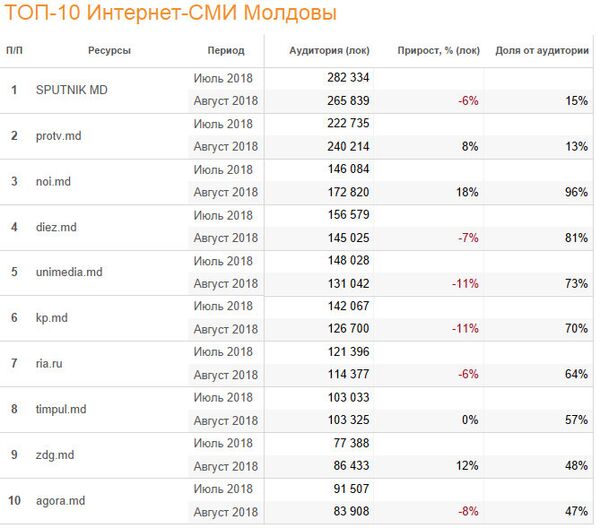 Sputnik остается абсолютным лидером в рейтинге интернет-СМИ Молдовы — Gemius - Sputnik Молдова