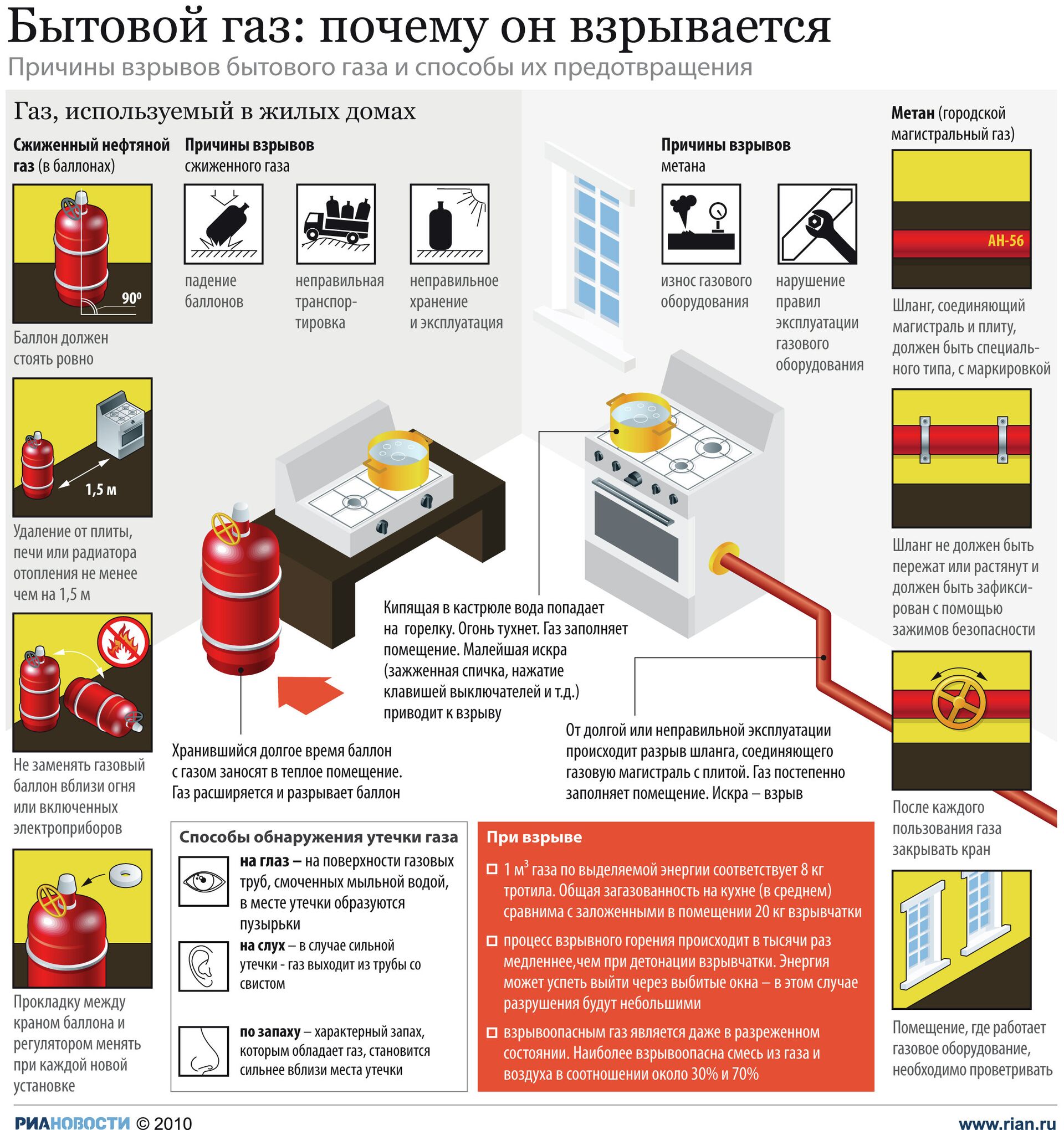 Не работает газовой. Причины утечки быстрого газа. Причины утечки бытового газа ОБЖ. Взрыв бытового газа памятка. Взрыв бытового газа причины.