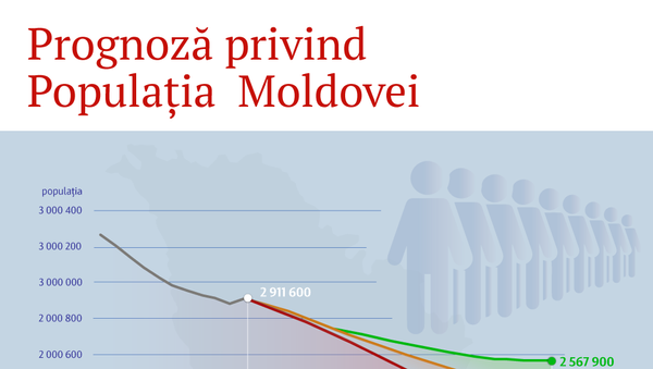 Prognoză privind Populația  Moldovei - Sputnik Moldova