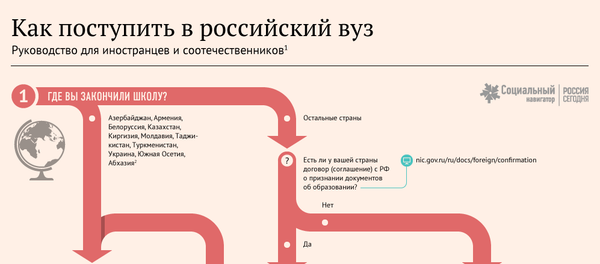 Как поступить в российский вуз Как поступить в российский вуз - Sputnik Молдова