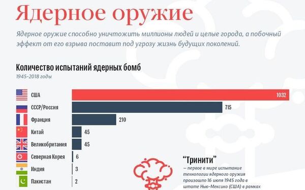 Ядерное оружие – какое, где и сколько Ядерное оружие – какое, где и сколько - Sputnik Молдова