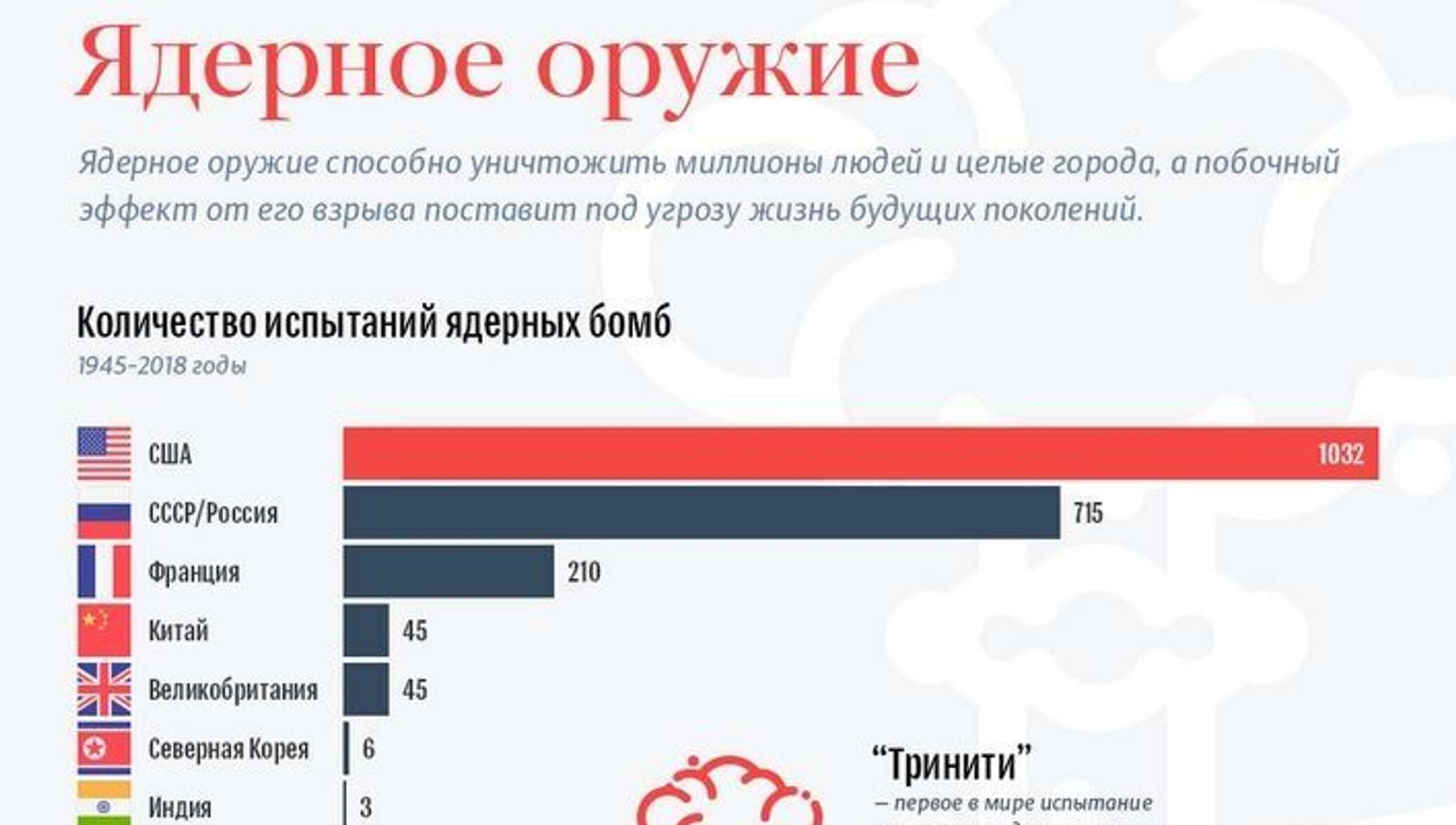 У каких стран есть ядерное. Инфографика ядерные оружие в мире. Количество ядерного оружия. Количество ядерного оружия по странам. Количество ядерного оружия в мире.