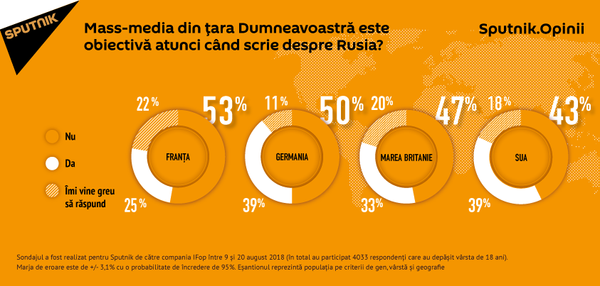 Mass-media din țara Dumneavoastră este obiectivă atunci când scrie despre Rusia? Mass-media din țara Dumneavoastră este obiectivă atunci când scrie despre Rusia? - Sputnik Moldova-România