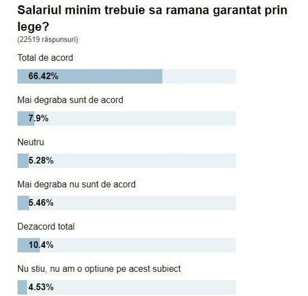 Români, vreți să crească salariul minim? Sondaj cu rezultate uluitoare Români, vreți să crească salariul minim? Sondaj cu rezultate uluitoare - Sputnik Moldova-România